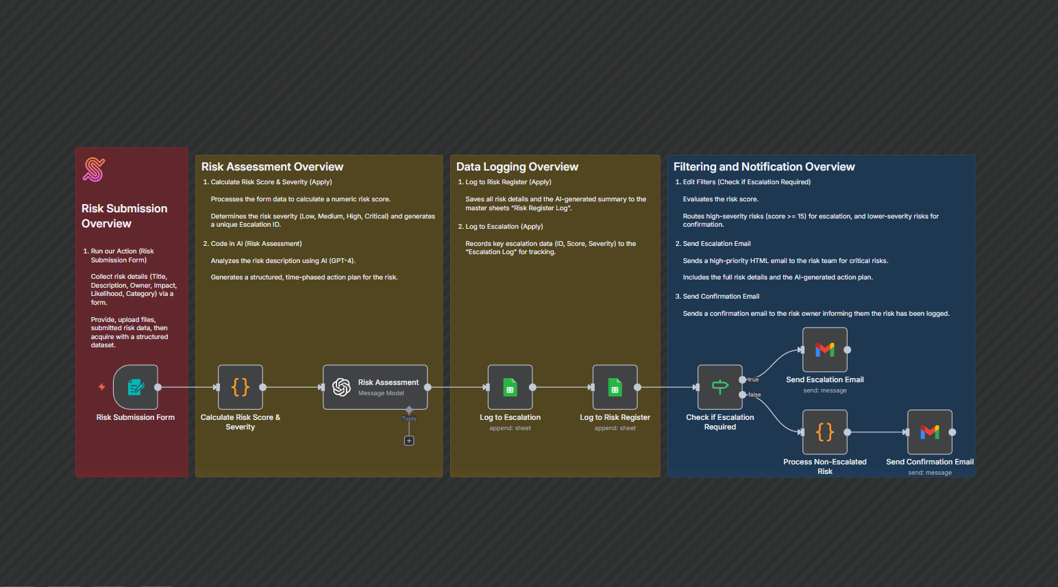 Automated Risk Assessment & Escalation System